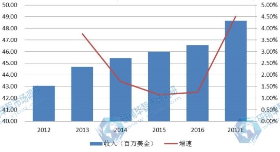 日本2012-2017年全自动UV光固化设备产值(百万美金)及增长率 日本2012-2017年全自动UV光固化设备产值(百万美金)及增长率