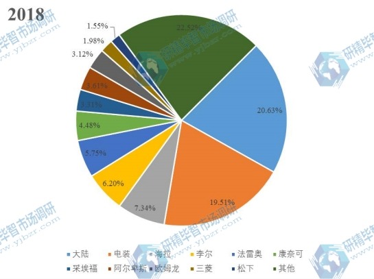 2018全球主要厂商汽车智能钥匙产量生产份额 2018全球主要厂商汽车智能钥匙产量生产份额