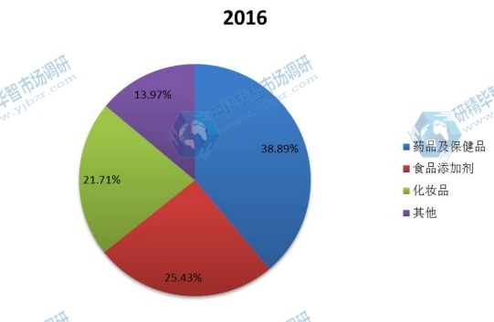 全球2016年提取中药不同应用领域销量市场份额 全球2016年提取中药不同应用领域销量市场份额