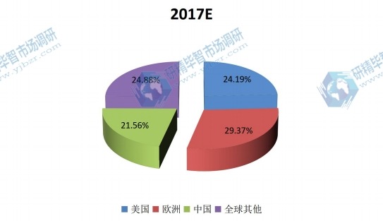 全球主要地区2017年气雾剂消费量份额 全球主要地区2017年气雾剂消费量份额