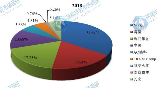 2018年全球主要厂商汽车火花塞产量份额对比 2018年全球主要厂商汽车火花塞产量份额对比