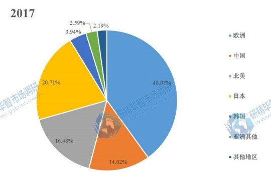 全球主要地区汽车智能钥匙收入份额2017 全球主要地区汽车智能钥匙收入份额2017