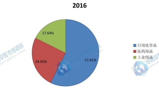 全球2016年气雾剂不同应用领域销量市场份额 全球2016年气雾剂不同应用领域销量市场份额