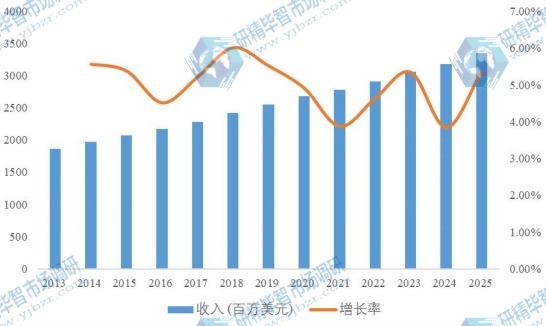 欧洲汽车智能钥匙2013-2025年收入及增长率 欧洲汽车智能钥匙2013-2025年收入及增长率