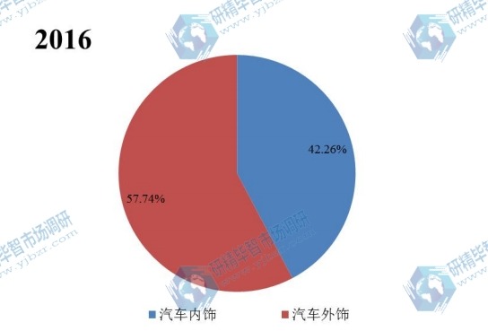 2016年不同应用汽车水转印膜销量市场份额 2016年不同应用汽车水转印膜销量市场份额