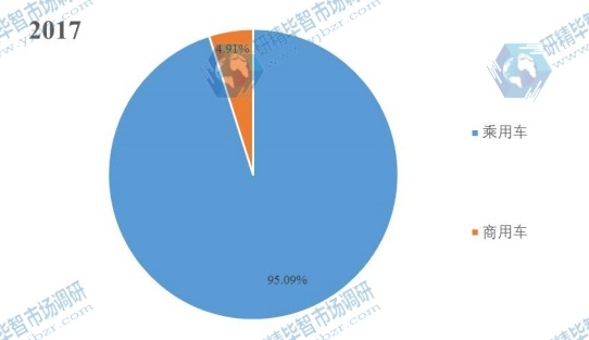 全球2017年汽车智能钥匙不同应用领域消费量市场份额 全球2017年汽车智能钥匙不同应用领域消费量市场份额