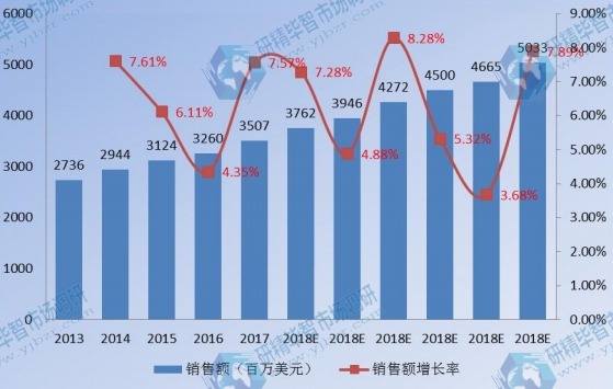 中国卫星通信销售额及增长率(2013-2023) 中国卫星通信销售额及增长率(2013-2023)