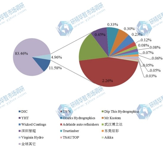 全球2016年主要企业汽车水转印膜产值市场份额 全球2016年主要企业汽车水转印膜产值市场份额
