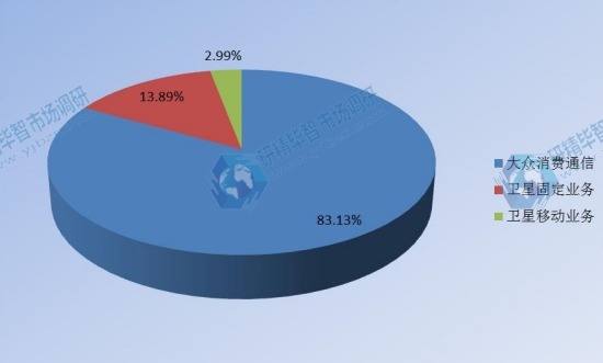 2017年全球不同类型卫星通信服务运营销售额市场份额 2017年全球不同类型卫星通信服务运营销售额市场份额