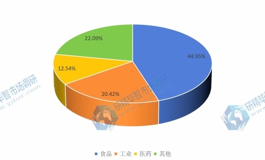 2016年全球不同应用领域碳酸氢钠(小苏打)消费量生产份额 2016年全球不同应用领域碳酸氢钠(小苏打)消费量生产份额