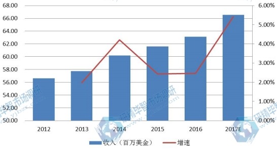 北美2012-2017年全自动UV光固化设备产值(百万美金)及增长率 北美2012-2017年全自动UV光固化设备产值(百万美金)及增长率