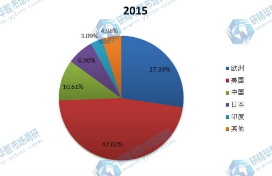 全球主要地区2015年提取中药销量份额 全球主要地区2015年提取中药销量份额