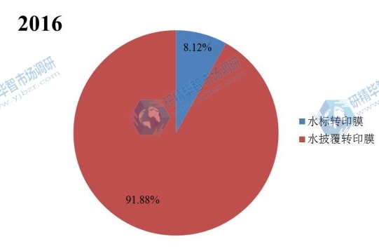 2016年不同种类汽车水转印膜销量市场份额 2016年不同种类汽车水转印膜销量市场份额
