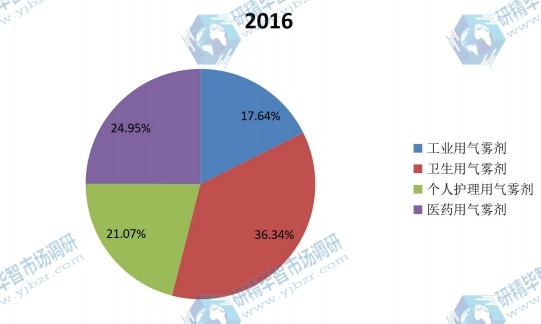 2016年全球不同种类气雾剂产量市场份额 2016年全球不同种类气雾剂产量市场份额