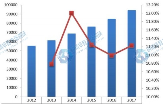中国2012-2017年提取中药销量(吨)及增长率 中国2012-2017年提取中药销量(吨)及增长率