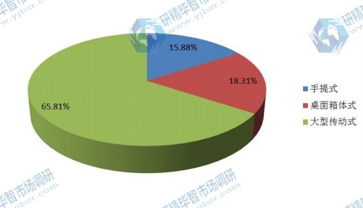 2016年全球不同种类全自动UV光固化设备产量市场份额 2016年全球不同种类全自动UV光固化设备产量市场份额