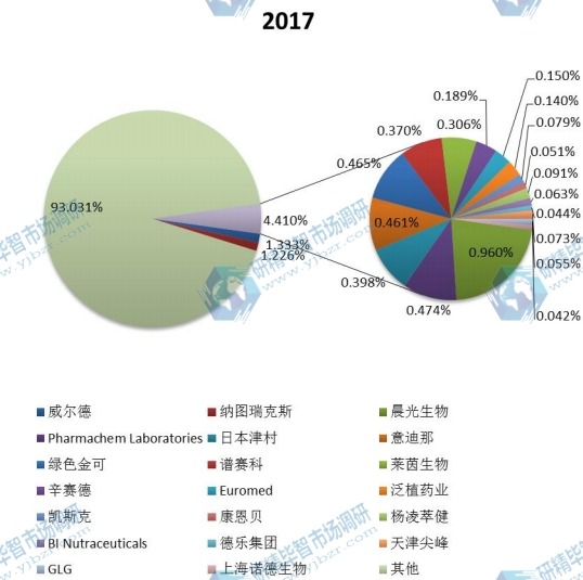 全球2017年主流企业产量市场份额 全球2017年主流企业产量市场份额