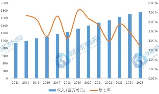 日本汽车智能钥匙2013-2025年收入及增长率 日本汽车智能钥匙2013-2025年收入及增长率