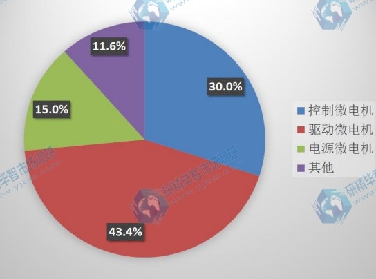 2015年中国不同种类微特电机产量市场份额 2015年中国不同种类微特电机产量市场份额