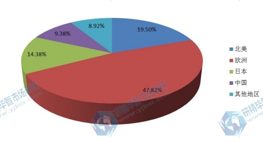 全球主要地区2016年全自动UV光固化设备产值市场份额 全球主要地区2016年全自动UV光固化设备产值市场份额