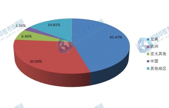 2017中国卫星通信销售额占全球市场份额 2017中国卫星通信销售额占全球市场份额