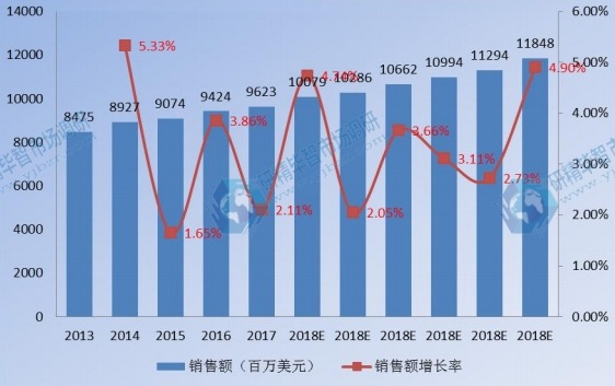 亚太其他卫星通信销售额及增长率(2013-2023) 亚太其他卫星通信销售额及增长率(2013-2023)