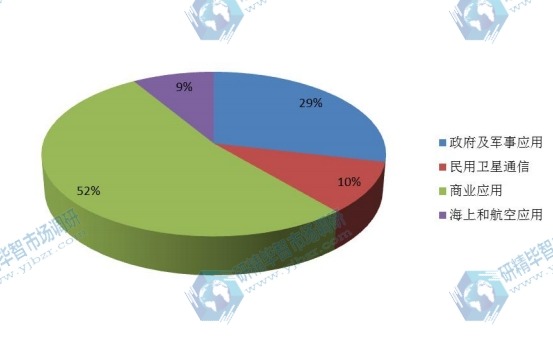 2017年全球卫星通信主要应用销售额份额 2017年全球卫星通信主要应用销售额份额