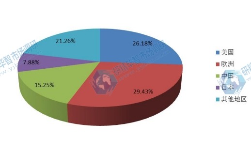全球不同地区2016年汽车水转印膜消费量市场份额 全球不同地区2016年汽车水转印膜消费量市场份额