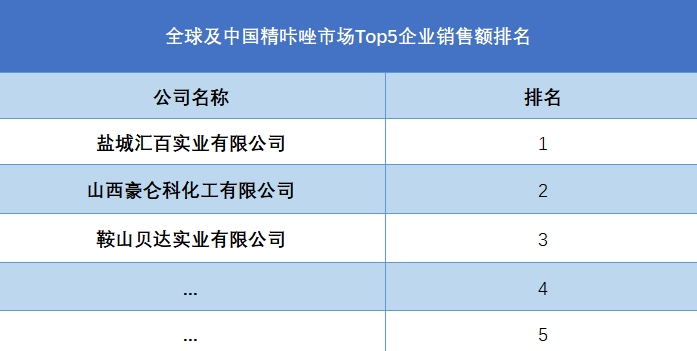 全球及中国精咔唑市场Top5企业营收排名