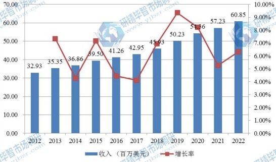 中国市场婴儿保温箱2012-2022年产值及增长率 中国市场婴儿保温箱2012-2022年产值及增长率