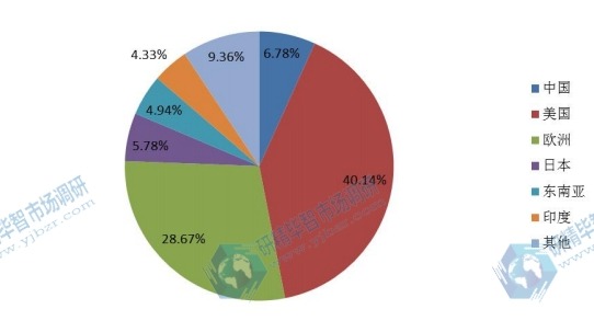 2016全球主要地区心血管导管销量市场份额 2016全球主要地区心血管导管销量市场份额
