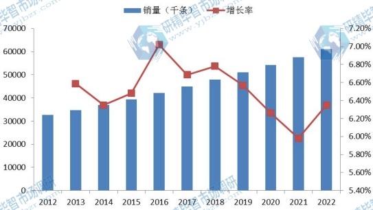 欧洲市场心血管导管2012-2022年销量(千条)增长率 欧洲市场心血管导管2012-2022年销量(千条)增长率