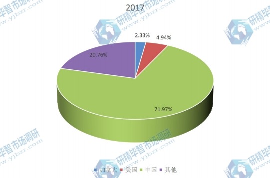 2017年全球主要地区西洋参产量份额 2017年全球主要地区西洋参产量份额
