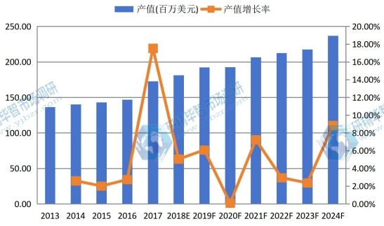日本市场液晶电视用导光板2013-2024年产值及增长率 日本市场液晶电视用导光板2013-2024年产值及增长率