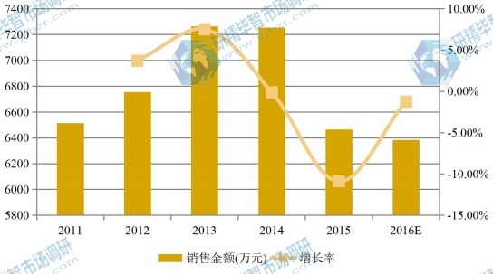 华东2011-2016年S-环氧氯丙烷销售额（万元）和增长率