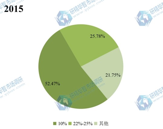 2015年全球不同种类乙醇汽油产量市场份额 2015年全球不同种类乙醇汽油产量市场份额