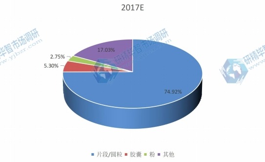 全球2017年西洋参不同应用领域产量市场份额 全球2017年西洋参不同应用领域产量市场份额