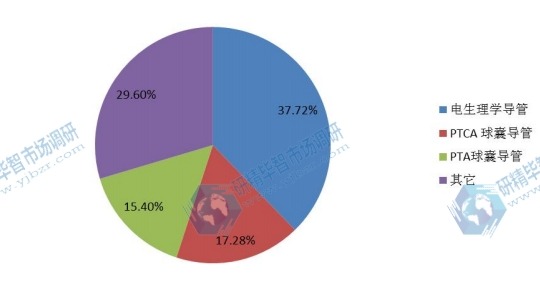 2016全球市场心血管导管主要分类销量市场份额 2016全球市场心血管导管主要分类销量市场份额