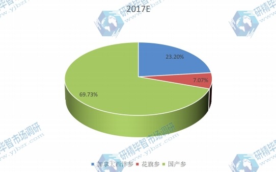 2017年全球不同类型西洋参产量市场份额 2017年全球不同类型西洋参产量市场份额