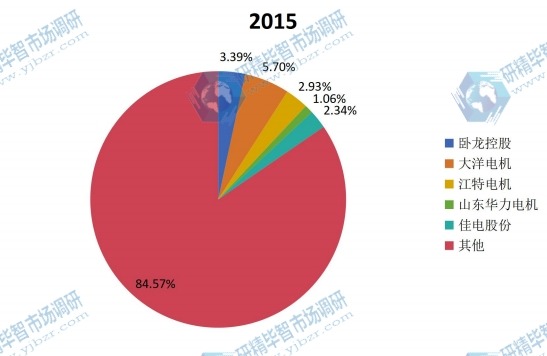 中国2015年变频调速电机主要企业产量市场份额