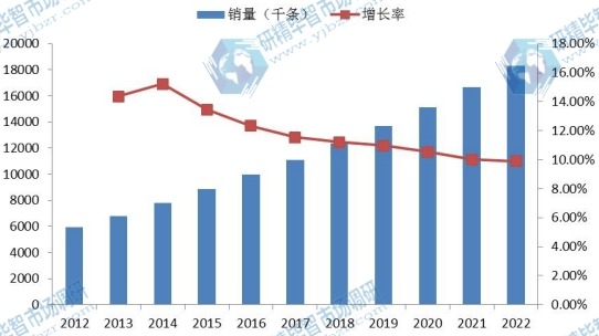 中国市场心血管导管2012-2022年销量(千条)增长率 中国市场心血管导管2012-2022年销量(千条)增长率