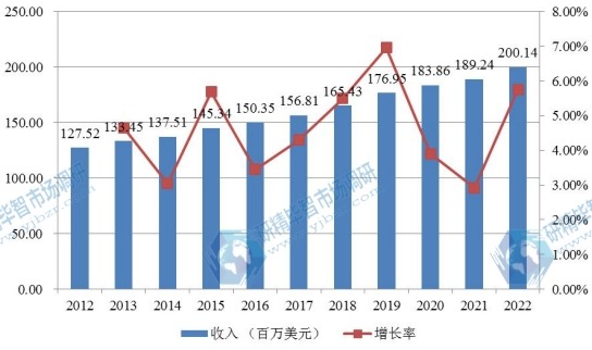 北美市场婴儿保温箱2012-2022年产值及增长率 北美市场婴儿保温箱2012-2022年产值及增长率