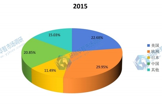 2015年美国、欧洲、中国、日本等地区变频调速电机产值市场份额一览