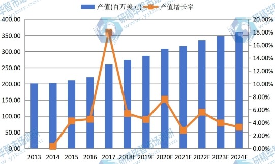 中国市场液晶电视用导光板2013-2024年产值及增长率 中国市场液晶电视用导光板2013-2024年产值及增长率