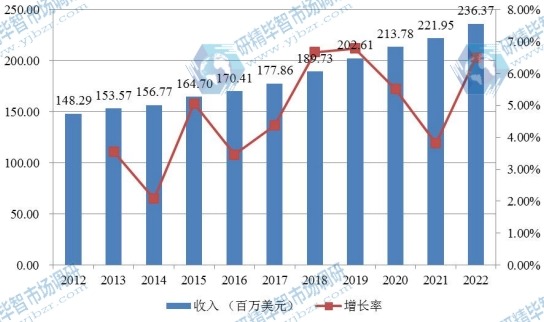 欧洲市场婴儿保温箱2012-2022年产值及增长率 欧洲市场婴儿保温箱2012-2022年产值及增长率