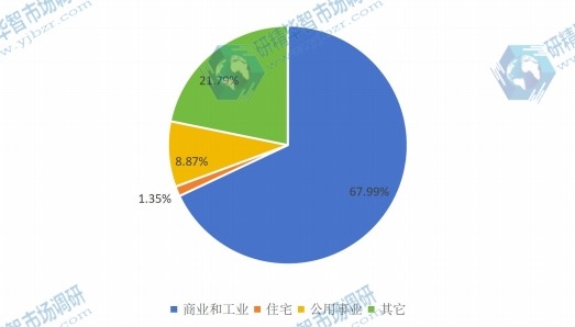 2016年无线智能照明控制系统应用销量份额图