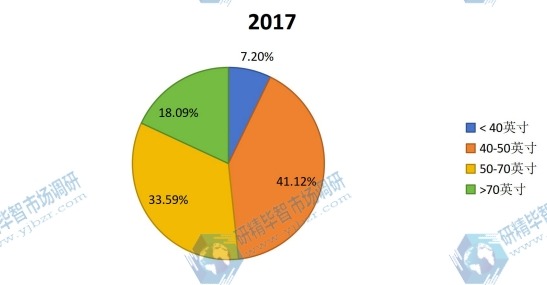 全球2017年液晶电视用导光板不同应用领域消费量市场份额 全球2017年液晶电视用导光板不同应用领域消费量市场份额