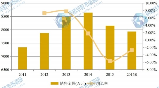 东北2011-2016年S-环氧氯丙烷销售额（万元）和增长率