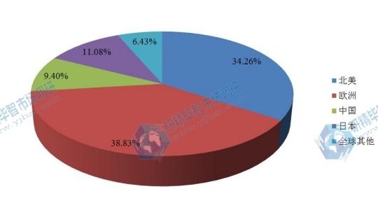 全球主要地区婴儿保温箱2016年产值市场份额 全球主要地区婴儿保温箱2016年产值市场份额