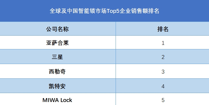 全球及中国智能锁市场Top5企业营收排名